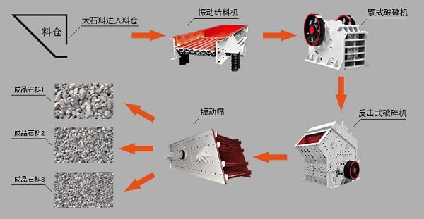 關于礦石石料破碎生產(chǎn)線的介紹